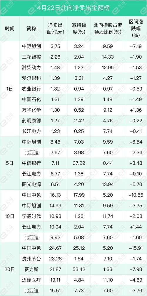 北向资金单日净买入13.88亿元,加仓食品饮料 有色金属 电子