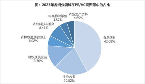 首发 2023年中国农业食品投资年报