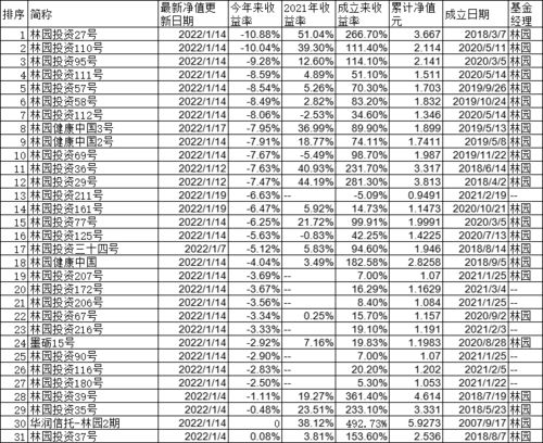 林园投资31只基金开年29只亏损 2只基金跌幅超10