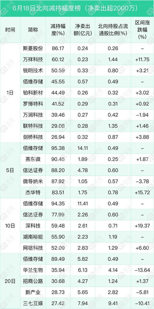 北向资金单日净卖出63.04亿元,减仓食品饮料 医药生物 有色金属