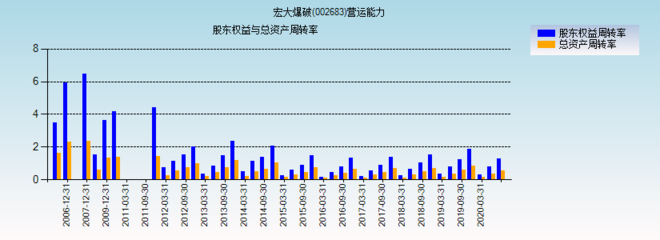 宏大爆破(002683)_营运能力