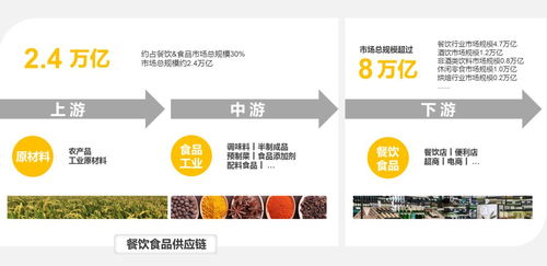 探访2000家门店,我们总结了这份万字餐饮食品供应链投资秘籍