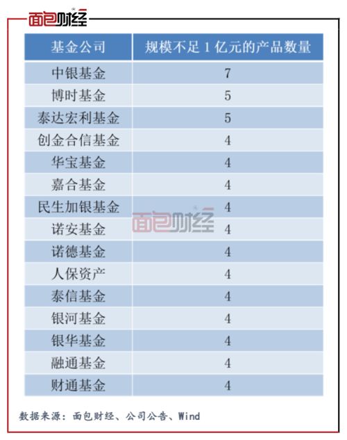 旗下产品萎缩到濒临清盘,东方基金投资能力堪比 国足