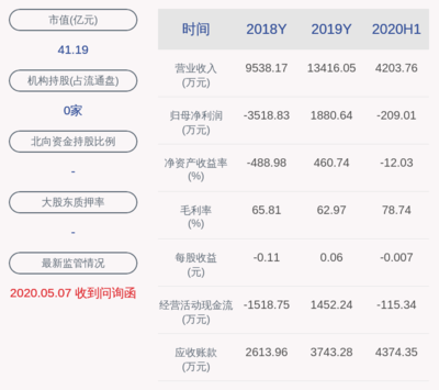 ST生物:2020年半年度净利润约-209万元