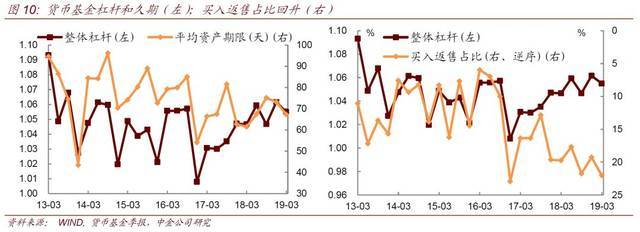 【中金固收·利率】高速扩张后,货基进入“稳增长”时代--兼货币基金19年一季报点评 20190425