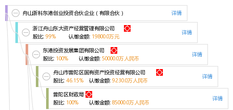 舟山浙科东港创业投资合伙企业(有限合伙)