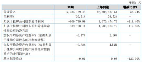 东大高新2022年上半年亏损80.67万同比由盈转亏 市场需求下降
