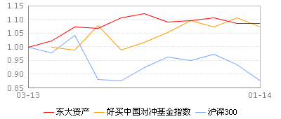 东大资产 - 私募基金 - 好买私募基金网