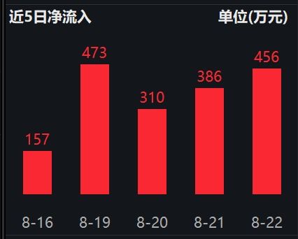 中秋动销旺季临近,食品饮料etf 515170 连续5个交易日获资金流入