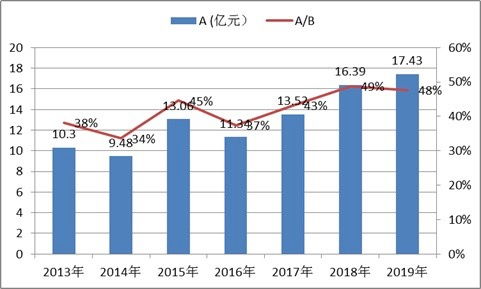 洽洽食品16亿资金疑问待解 大股东受限资产近70亿