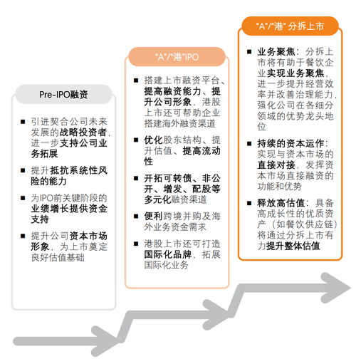 资本化助力食品与餐饮连锁企业加速成长——东大资产发布参考手册